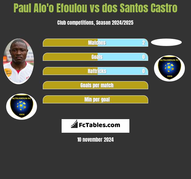 Paul Alo'o Efoulou vs dos Santos Castro h2h player stats