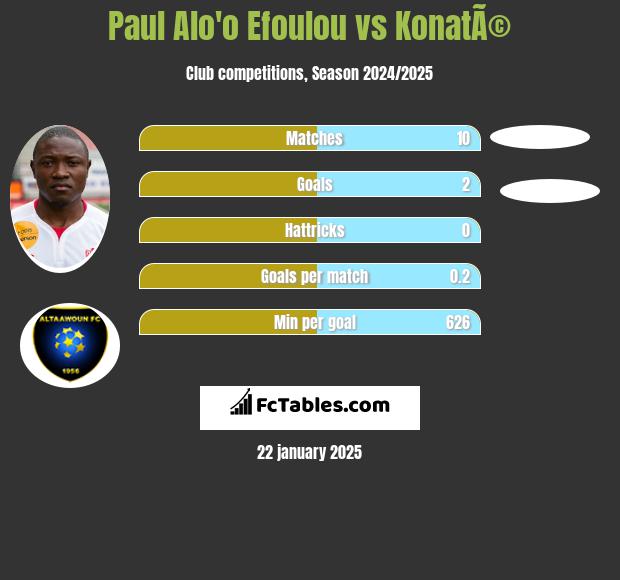 Paul Alo'o Efoulou vs KonatÃ© h2h player stats