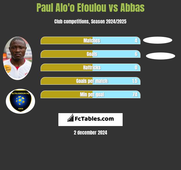 Paul Alo'o Efoulou vs Abbas h2h player stats