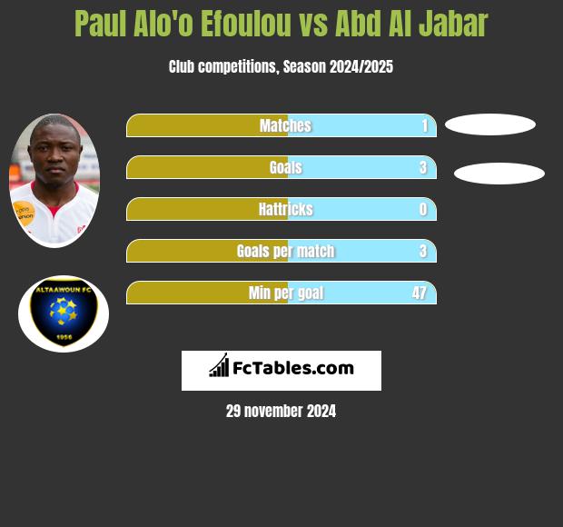 Paul Alo'o Efoulou vs Abd Al Jabar h2h player stats