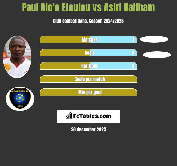 Paul Alo'o Efoulou vs Asiri Haitham h2h player stats