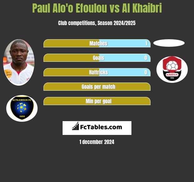 Paul Alo'o Efoulou vs Al Khaibri h2h player stats