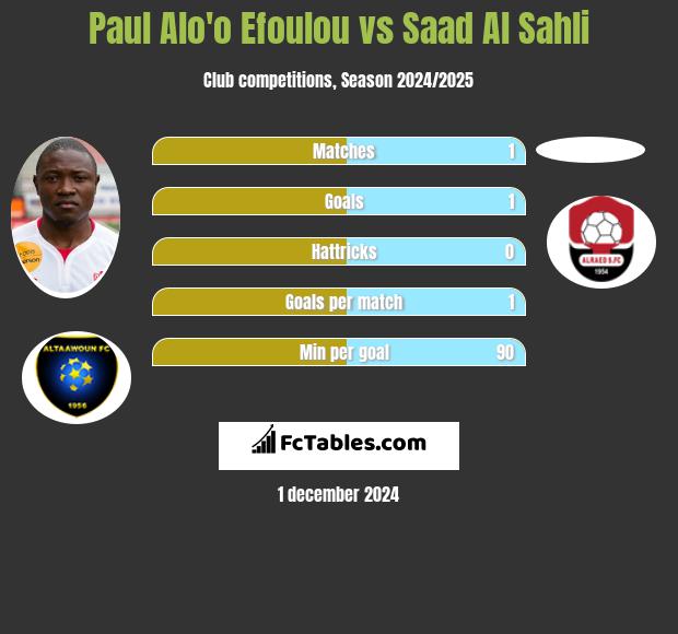 Paul Alo'o Efoulou vs Saad Al Sahli h2h player stats