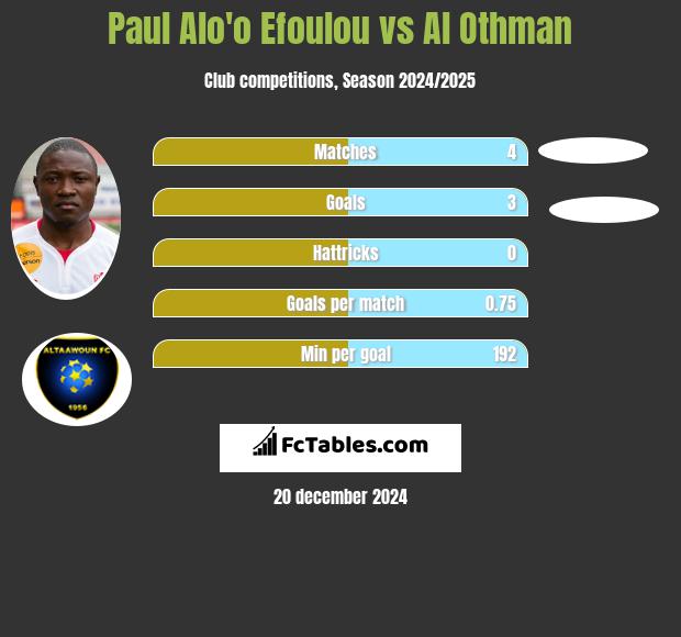 Paul Alo'o Efoulou vs Al Othman h2h player stats