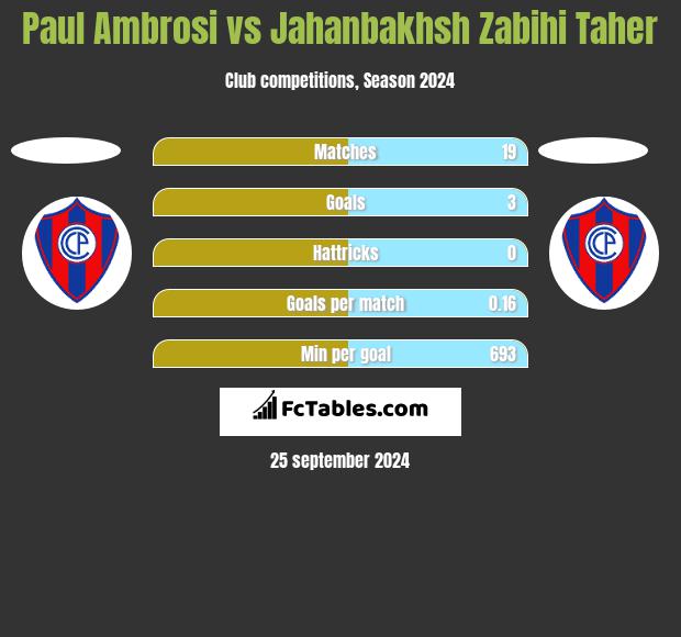 Paul Ambrosi vs Jahanbakhsh Zabihi Taher h2h player stats