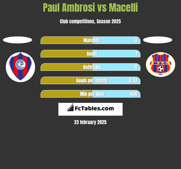 Paul Ambrosi vs Macelli h2h player stats