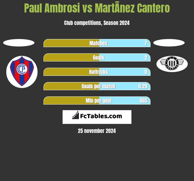 Paul Ambrosi vs MartÃ­nez Cantero h2h player stats