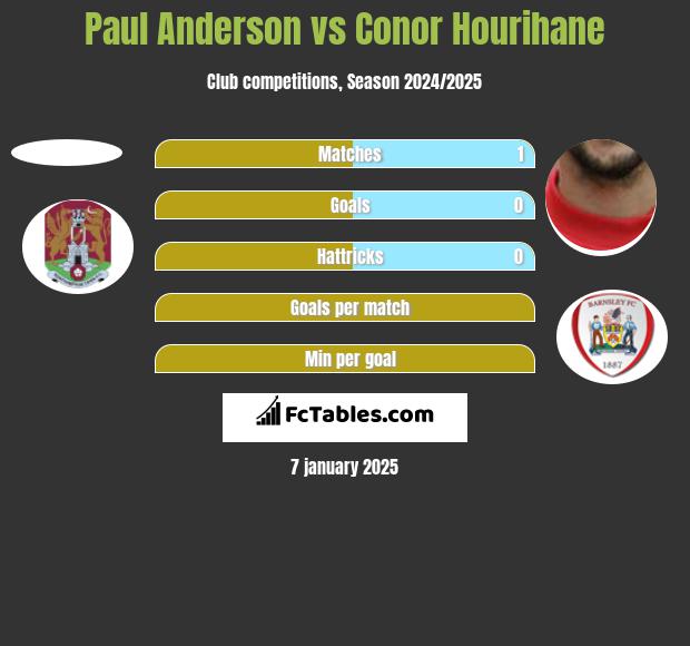 Paul Anderson vs Conor Hourihane h2h player stats