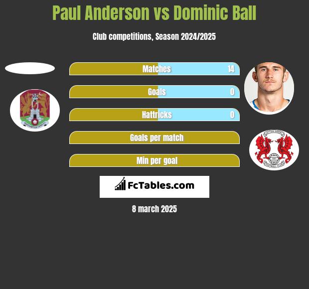 Paul Anderson vs Dominic Ball h2h player stats