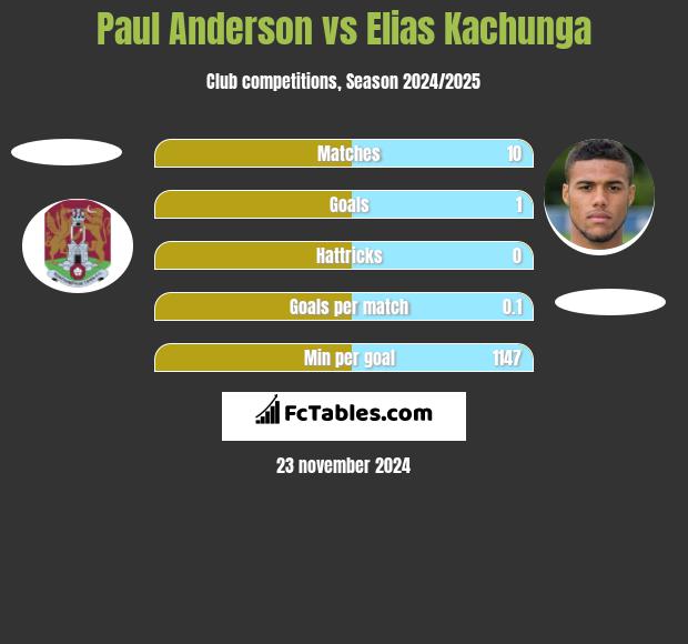 Paul Anderson vs Elias Kachunga h2h player stats