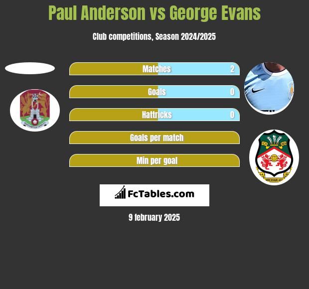 Paul Anderson vs George Evans h2h player stats