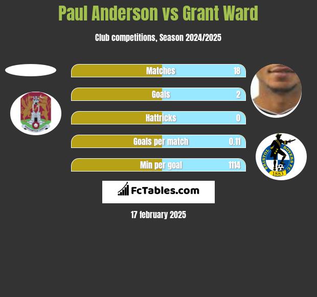 Paul Anderson vs Grant Ward h2h player stats