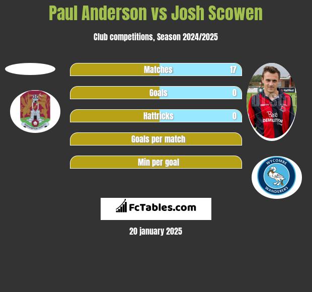 Paul Anderson vs Josh Scowen h2h player stats