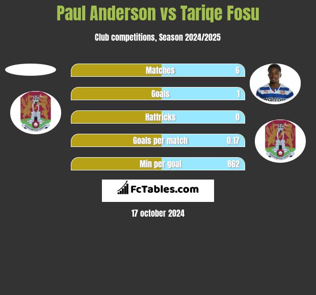 Paul Anderson vs Tariqe Fosu h2h player stats