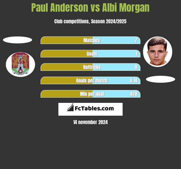 Paul Anderson vs Albi Morgan h2h player stats