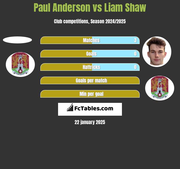 Paul Anderson vs Liam Shaw h2h player stats