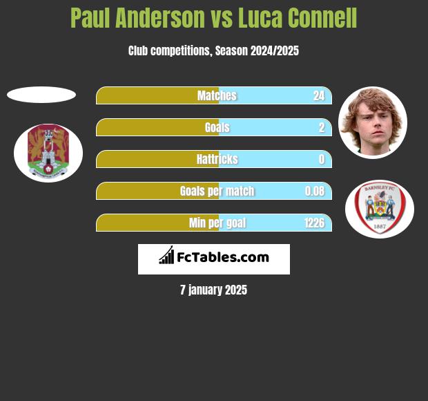 Paul Anderson vs Luca Connell h2h player stats