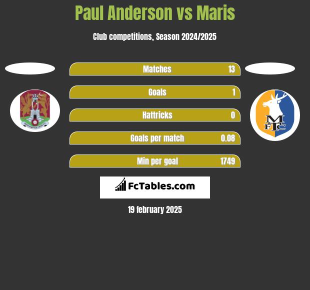 Paul Anderson vs Maris h2h player stats