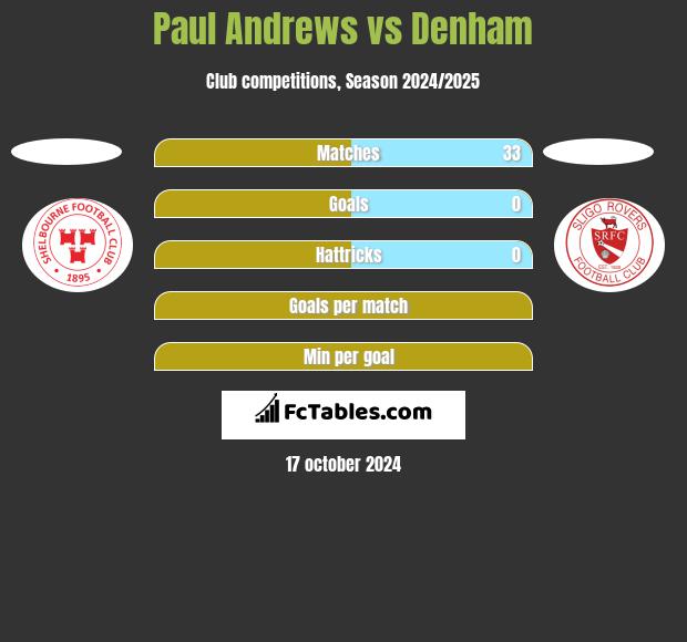 Paul Andrews vs Denham h2h player stats