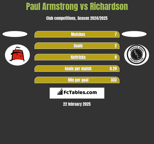 Paul Armstrong vs Richardson h2h player stats