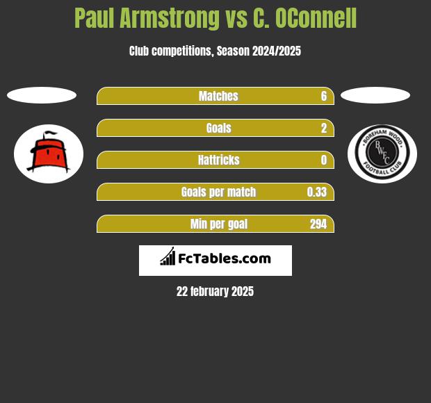 Paul Armstrong vs C. OConnell h2h player stats