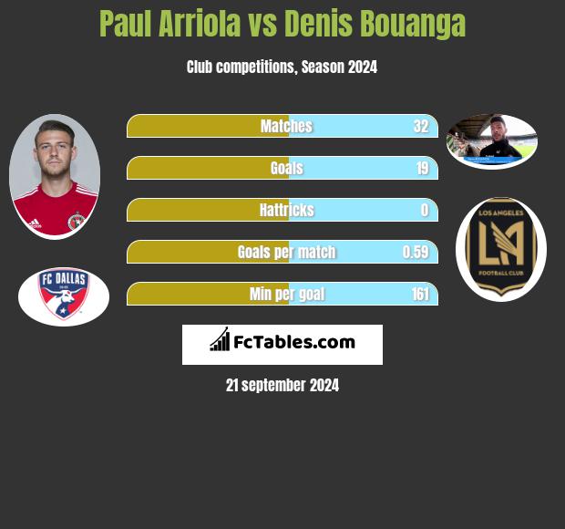 Paul Arriola vs Denis Bouanga h2h player stats