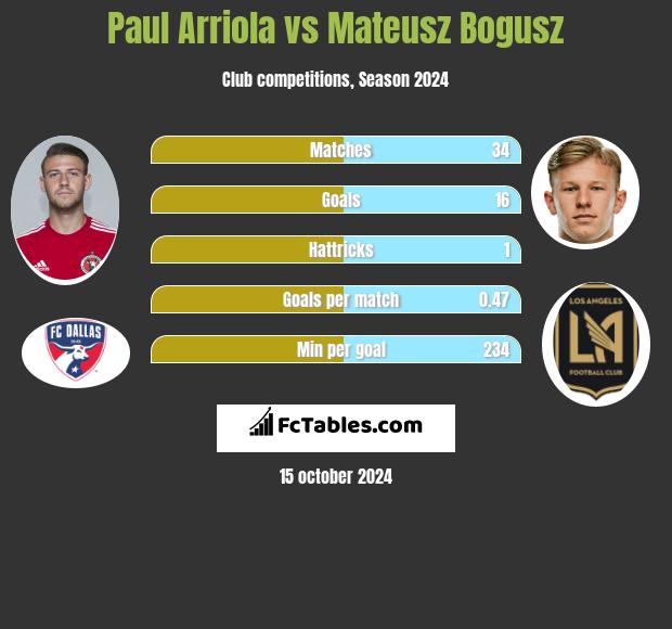 Paul Arriola vs Mateusz Bogusz h2h player stats