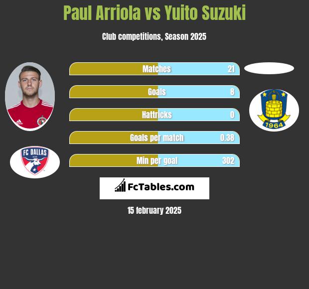 Paul Arriola vs Yuito Suzuki h2h player stats