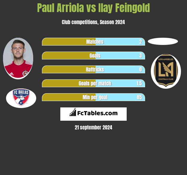 Paul Arriola vs Ilay Feingold h2h player stats