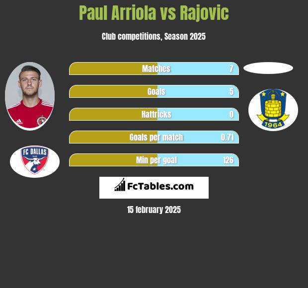 Paul Arriola vs Rajovic h2h player stats