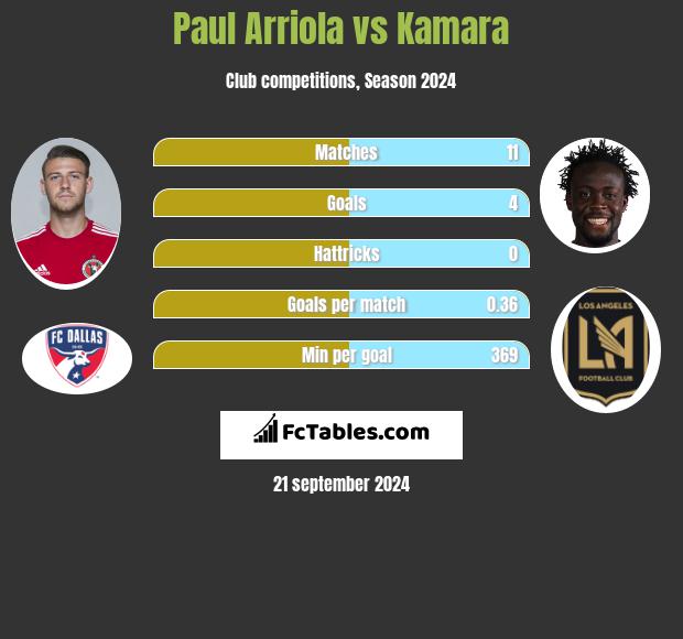 Paul Arriola vs Kamara h2h player stats