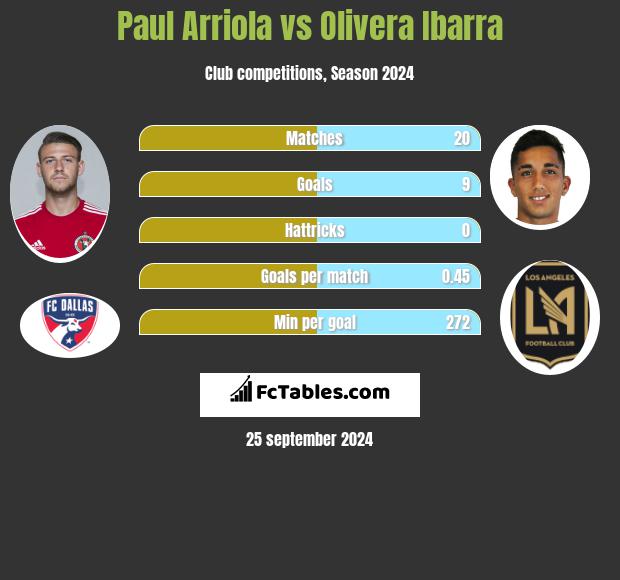 Paul Arriola vs Olivera Ibarra h2h player stats