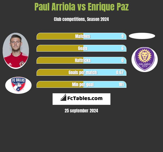 Paul Arriola vs Enrique Paz h2h player stats