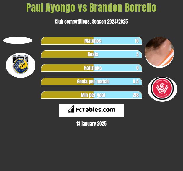 Paul Ayongo vs Brandon Borrello h2h player stats