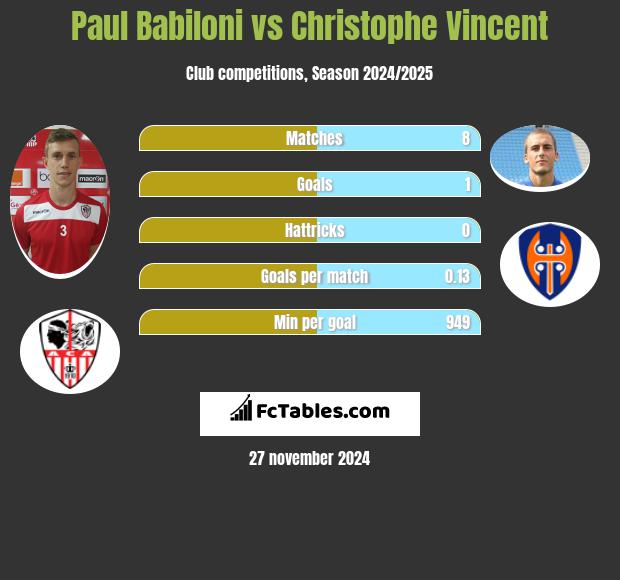 Paul Babiloni vs Christophe Vincent h2h player stats