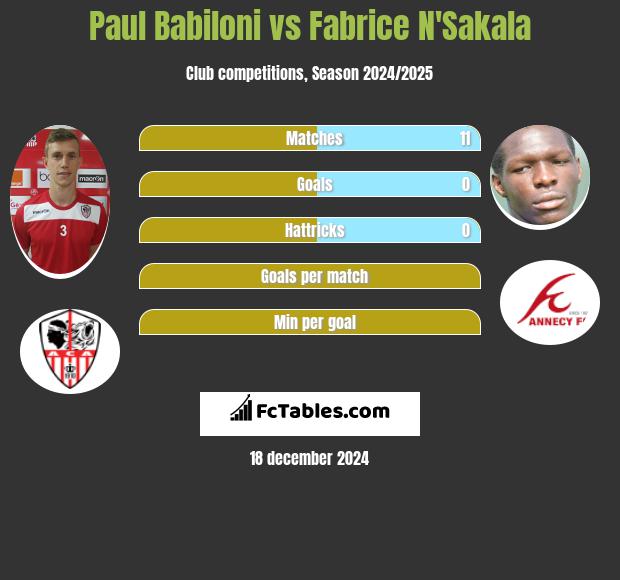 Paul Babiloni vs Fabrice N'Sakala h2h player stats