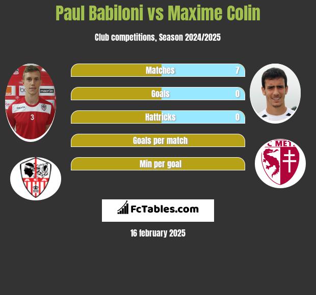 Paul Babiloni vs Maxime Colin h2h player stats