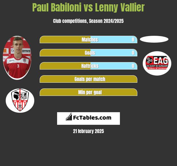 Paul Babiloni vs Lenny Vallier h2h player stats