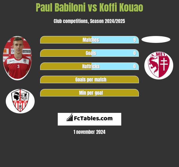 Paul Babiloni vs Koffi Kouao h2h player stats