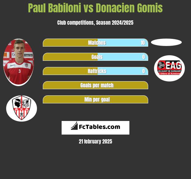 Paul Babiloni vs Donacien Gomis h2h player stats