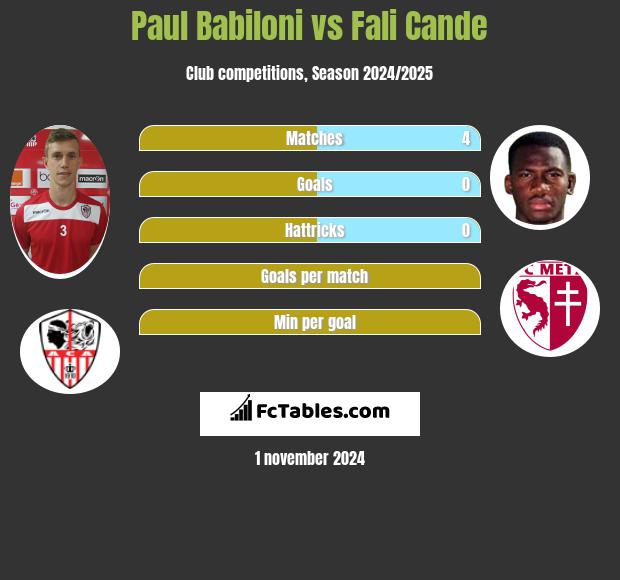 Paul Babiloni vs Fali Cande h2h player stats