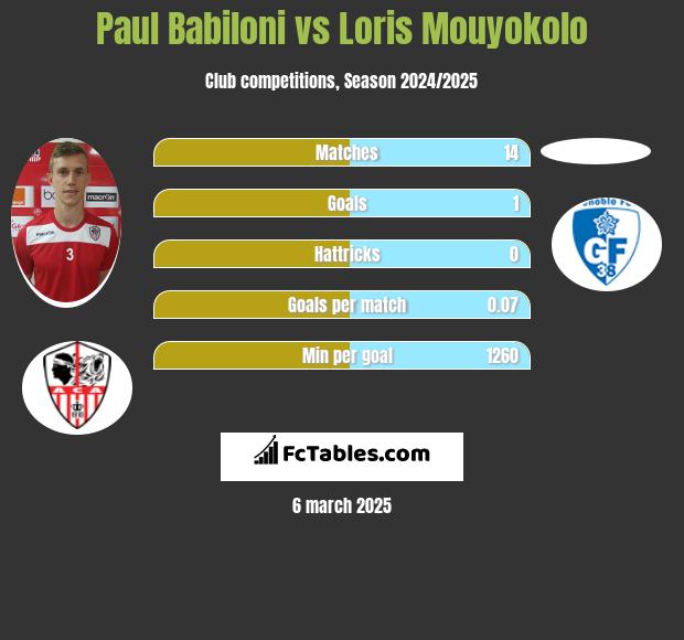 Paul Babiloni vs Loris Mouyokolo h2h player stats