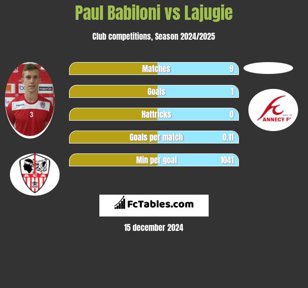 Paul Babiloni vs Lajugie h2h player stats