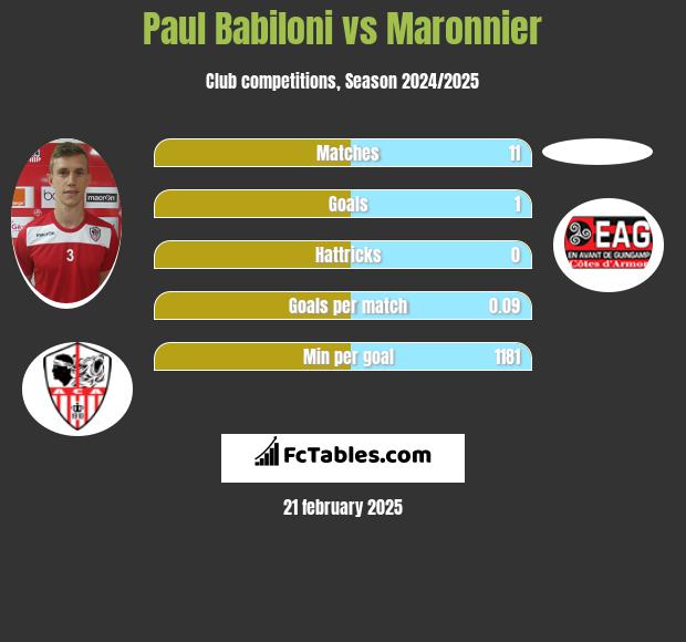 Paul Babiloni vs Maronnier h2h player stats