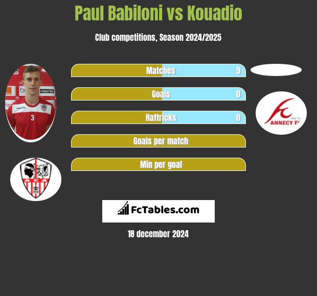 Paul Babiloni vs Kouadio h2h player stats