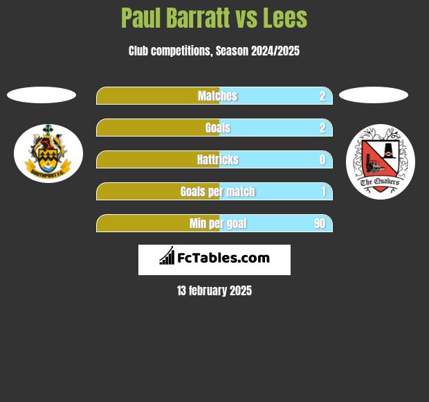 Paul Barratt vs Lees h2h player stats