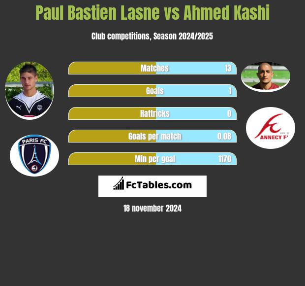 Paul Bastien Lasne vs Ahmed Kashi h2h player stats