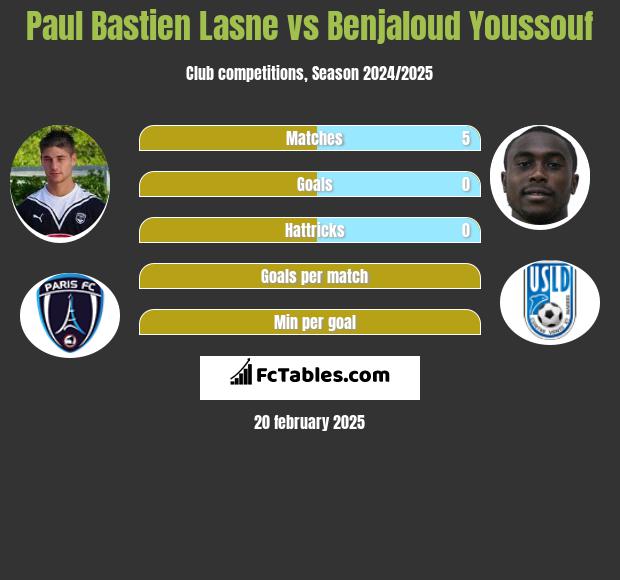 Paul Bastien Lasne vs Benjaloud Youssouf h2h player stats