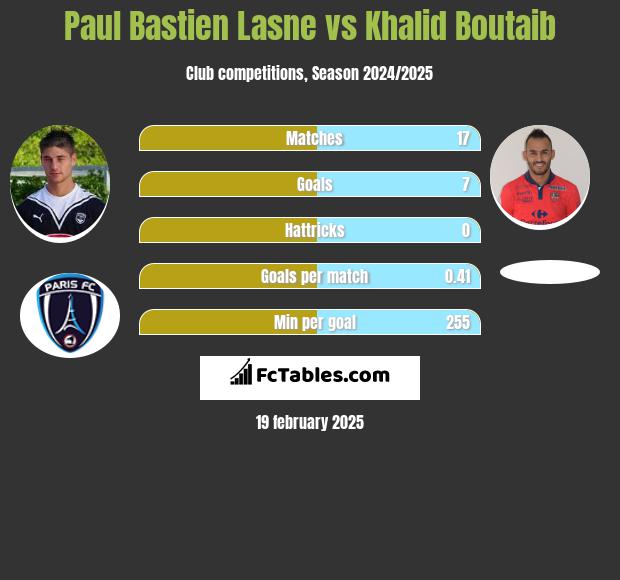 Paul Bastien Lasne vs Khalid Boutaib h2h player stats