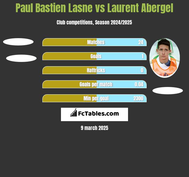 Paul Bastien Lasne vs Laurent Abergel h2h player stats